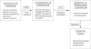 Documentatia va contine urmatoarele acte autorizatia de constructie nu devina nula, se poate construi respectand cele mentionate in aceasta, intrucat autorizatia de constructie nu este un act strict legat de persoana. Generalitati Gramocad S R L