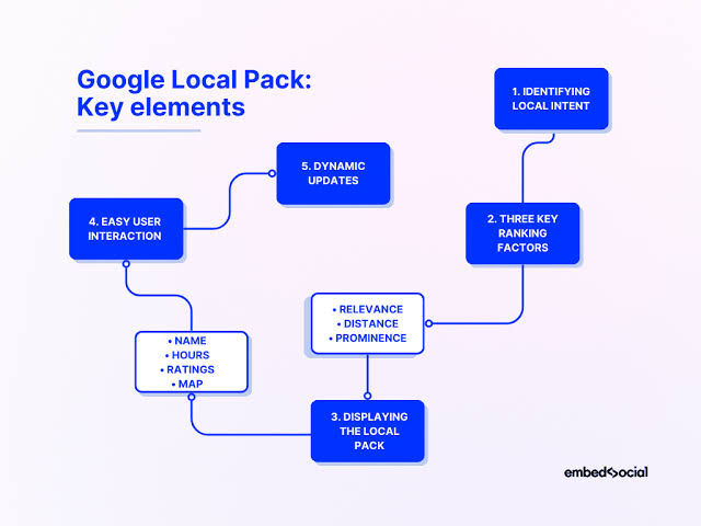 Key elements of the Google Local Pack, AI generated