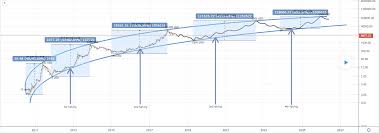 With bitcoin off on an upward rally, many are pointing to the upcoming halving , due on may 12, as the underlying reason. With All Eyes On The Next Bitcoin Halving Alt Supply Dynamics Are Being Overlooked Crypto Briefing