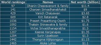 Eleven Thais in Forbes' billionaires list