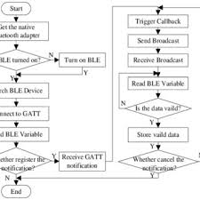 Ble Communication And Data Storage Flow Chart Download