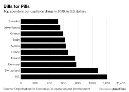 Drug Prices Bloomberg