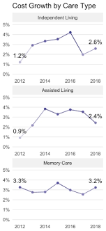 A Place For Mom Releases Annual Senior Living Cost Index