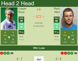 Rankede radu albot fra moldova. H2h Prediction Casper Ruud Vs Radu Albot Australian Open Odds Preview Pick Tennis Tonic News Predictions H2h Live Scores Stats