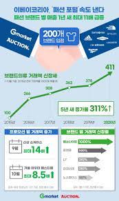 지난해 기준 연간 거래액 1위를 차지한 쿠팡이 10조원대를 조금 넘고 이베이코리아 지마켓 역시 10조원, 11번가가 약 9조원대로 점유율 3~8% 대 점유율을 보이고 있다. Kn80 Fxlsjxp1m