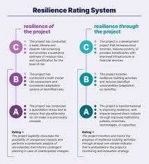 World bank's own research personnel are engaged in the research activities. Launch Of The World Bank Resilience Rating System Methodology By Stephane Hallegatte Linkedin