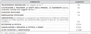 L'imposta catastale fissa di € 200. Imposte Ipotecarie E Catastali La Guida Completa