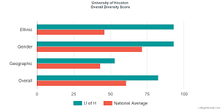 University Of Houston Diversity Racial Demographics Other