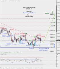 Weekly Audcad Technical Analysis And Forecast Forex
