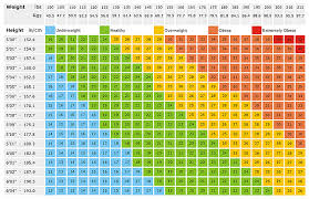 Bmi Chart For Body Weight And Height For Different Age
