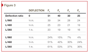 Bridging The Specification Gap Between Divisions 03 And 09