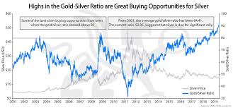 Gold Silver Ratio Silver Analysis Chart Of The Week