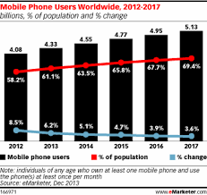Smartphone Users Worldwide Will Total 1 75 Billion In 2014 Http Www Emarketer Com Article Smartphone Users Worldw Mobile Marketing Search Marketing Marketing