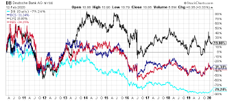 Might be headed for one of its worst inflationary periods in history, arguing that elevated government spending and loose monetary policy. Deutsche Bank Is Unexpectedly Rising From The Ashes Nyse Db Seeking Alpha
