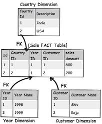 11 Important Database Designing Rules Which I Follow Codeproject Database Design Oracle Database Database Structure