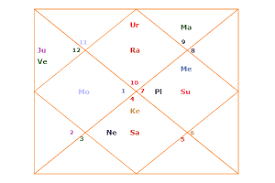 The Shastiamsa Divisional Chart Or Varga Birth Chart D60