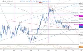 euro weekly price outlook eur usd rejected at yearly open