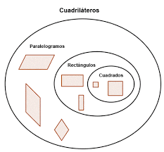 Mejora tus competencias con preguntas gratuitas sobre clasificar cuadriláteros y miles de ejercicios más. Identificar Las Propiedades De Los Cuadrilateros Incluyendo Las Medidas De Los Angulos