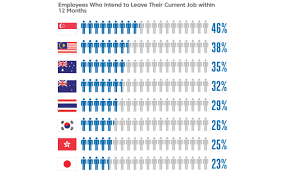 1.0 introduction the tourism industry in malaysia has grown immensely due to its potential and unique competitive edge. Employee Disengagement Malaysia Data Hr Insights