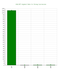 Us Dollar Usd To Cfp Franc Xpf Highest Exchange Rate