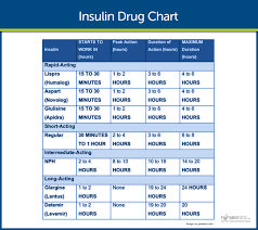 Diabetes Mellitus Diabetes Charting For Nurses Rn Nurse