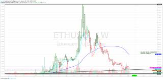 Weekly Chart On Ethusd Ethereum For Coinbase Ethusd By