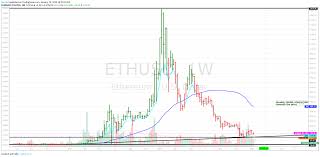 weekly chart on ethusd ethereum for coinbase ethusd by