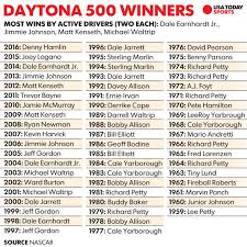 Who will win the daytona 500, and which massive long shot will stun nascar? 2017 Daytona 500 Start Time Lineup Tv Radio Schedule Live Streaming