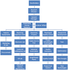 organizational structure small online charts collection