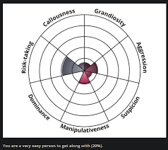How difficult are you test. Proud Pupper July 10 On Twitter I M Surprised I Scored Highest In Risk Taking Since I Feel Like I M A Pretty Cautious Person But Still Yey C Take The Difficult Person Test