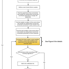 Restful Web Service Flowchart Of Aaa Download Scientific