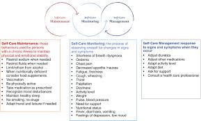 Some headaches are made worse by dizziness, a possible symptom of a migraine. Self Care Of Heart Failure Patients Practical Management Recommendations From The Heart Failure Association Of The European Society Of Cardiology Jaarsma European Journal Of Heart Failure Wiley Online Library