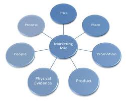 Maybe you would like to learn more about one of these? 7p Model At First I Thought It Was Too Much But It Makes Sence To Add Another Three To The Core Of The 4 P Model Introspection Meant To Be Marketing Mix