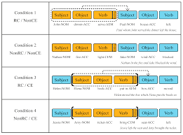 They may add meaning, but if they are removed, the sentence will still function grammatically. Brain Sciences Free Full Text Syntactic Comprehension Of Relative Clauses And Center Embedding Using Pseudowords