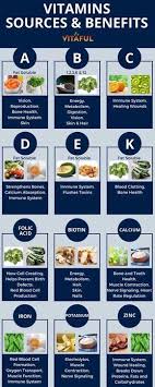 Photo Vitamins Sources Benefits Healthandwellness Coconut Health Benefits Vitamin A Foods Vitamins