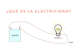 La electricidad estática es un fenómeno natural que surge cuando un material ha perdido o ganado electrones. Que Es La Electricidad Eres Ciencia