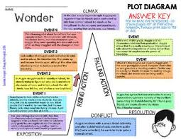 wonder by r j palacio plot diagram story map plot