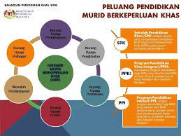5,547 likes · 486 talking about this · 12 were here. Ppki Sk Bukit Rokan Apa Pula Perbezaan Antara Sekolah Pendidikan Khas Spk Program Pendidikan Khas Integrasi Ppki Dan Program Pendidikan Inklusif Ppi Mari Kita Baca Info Di Bawah Facebook