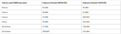 Final exam times typically differ from regular class start times. Occupational Hearing Loss Wikiwand