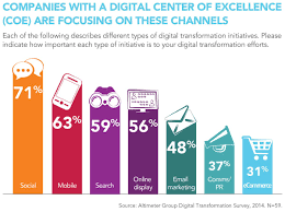 People Are More Important Than Technology According To New Altimeter Group Study Digital Transformation Infographic Marketing Center Of Excellence