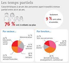 We did not find results for: Economie Temps Partiel Un Salarie Sur Cinq Le Telegramme