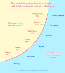 levels of spiritual evolvement