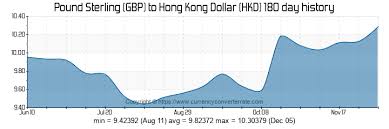 7000 Gbp To Hkd Convert 7000 Pound Sterling To Hong Kong