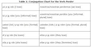 Stem Changing Verbs In The Present Tense