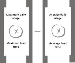Avg lt = average lead time avg d = average demand standard How Do You Calculate Safety Stock Eswap