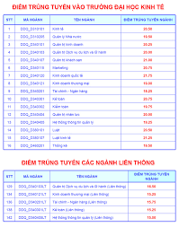 Đại học đà nẵng giữ ổn định 4 phương thức xét tuyển vào đại học hệ chính quy năm 2021 Ä'iá»ƒm Chuáº©n 2016 TrÆ°á»ng Ä'áº¡i Há»c Kinh Táº¿ Ä'h Ä'a Náºµng Thong Tin Tuyá»ƒn Sinh
