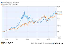 Institutional investors purchased a net $65.7 million shares of ko during the quarter ended june 2019 and now own 69.22% of the total shares outstanding. Why Warren Buffett Loves Coca Cola The Motley Fool