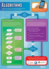 Algorithms Educational Poster Computer Science Programming Computer Science Computer Coding