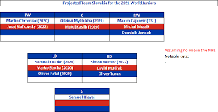 Early Lineup Projections For The 2021 World Juniors Group A Dobberprospects