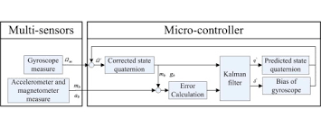 Attitude Measure System Based On Extended Kalman Filter For Multi Rotors Sciencedirect